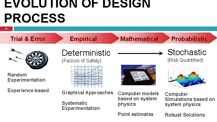 EVOLUTION OF DESIGN PROCESS 39 Trial & Error Empirical Mathematical Deterministic (Factors of Safety)