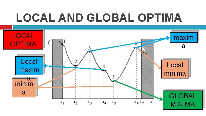 LOCAL AND GLOBAL OPTIMA LOCAL OPTIMA Local maxim a minim a maxim a Local