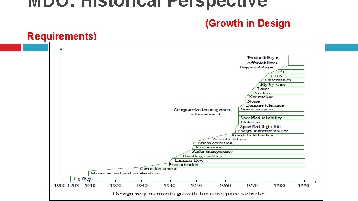 MDO: Historical Perspective (Growth in Design Requirements) 
