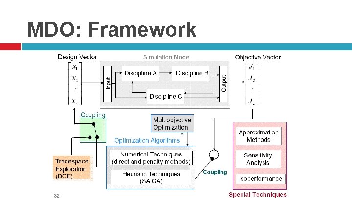 MDO: Framework 