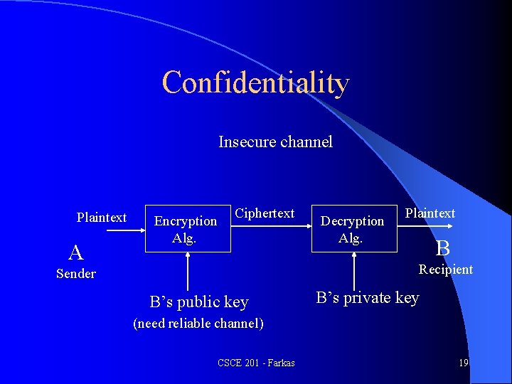 Confidentiality Insecure channel Plaintext A Encryption Alg. Ciphertext Decryption Alg. Plaintext B Recipient Sender
