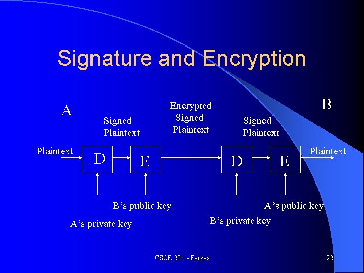 Signature and Encryption A Plaintext Signed Plaintext D B Encrypted Signed Plaintext E Signed