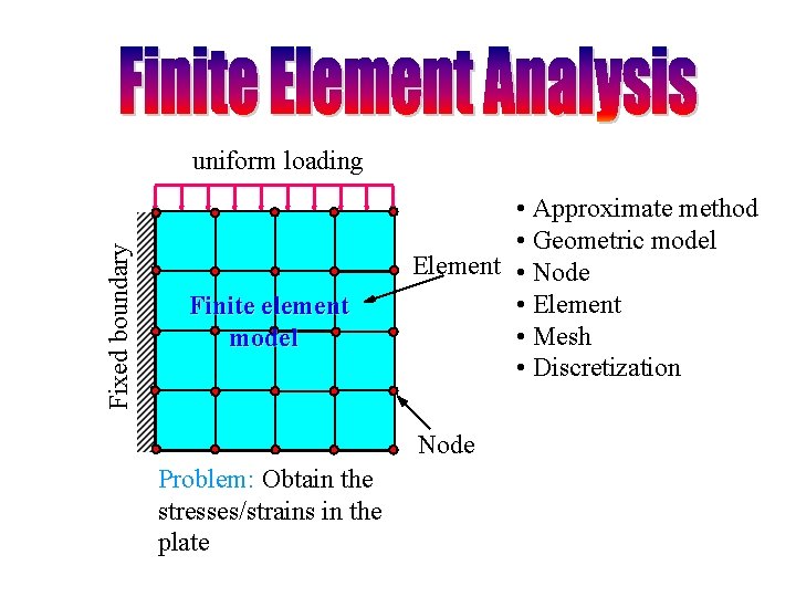 Fixed boundary uniform loading Finite element Cantilever plate model in plane strain • Approximate