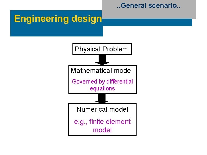 . . General scenario. . Engineering design Physical Problem Mathematical model Governed by differential