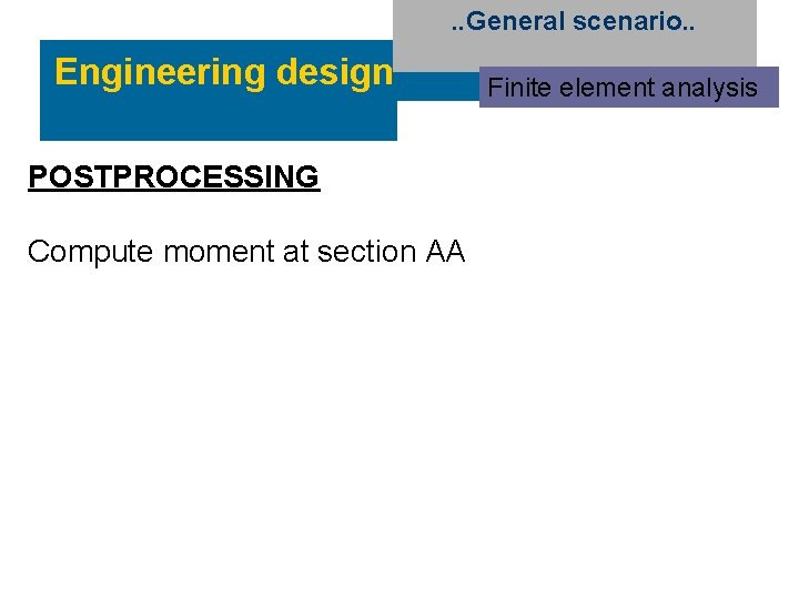 . . General scenario. . Engineering design POSTPROCESSING Compute moment at section AA Finite