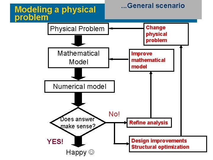 Example: . . . General. Ascenario bracket Modeling a physical problem Change physical problem