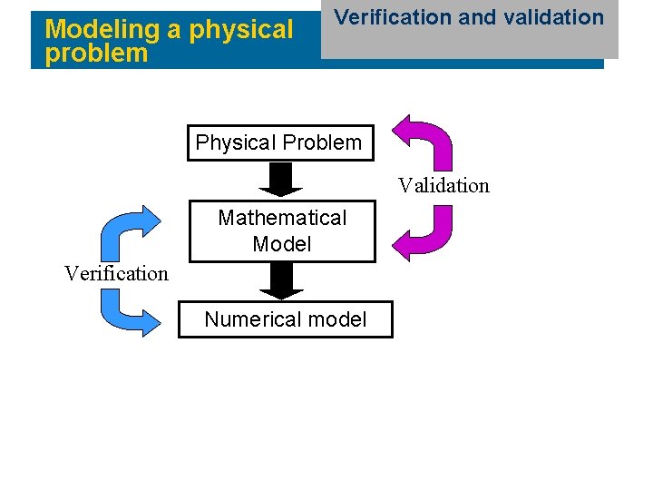 Modeling a physical problem Verification Example: and A bracket validation Physical Problem Validation Mathematical