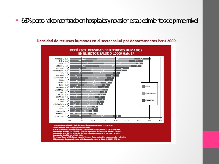  • 63%personalconcentradoenhospitalesynoasíenestablecimientosdeprimernivel. 