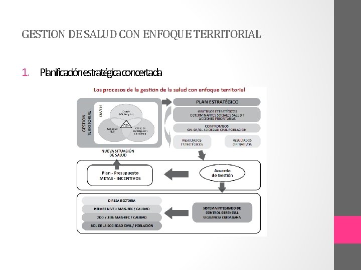 GESTION DE SALUD CON ENFOQUE TERRITORIAL 1. Planificaciónestratégicaconcertada 