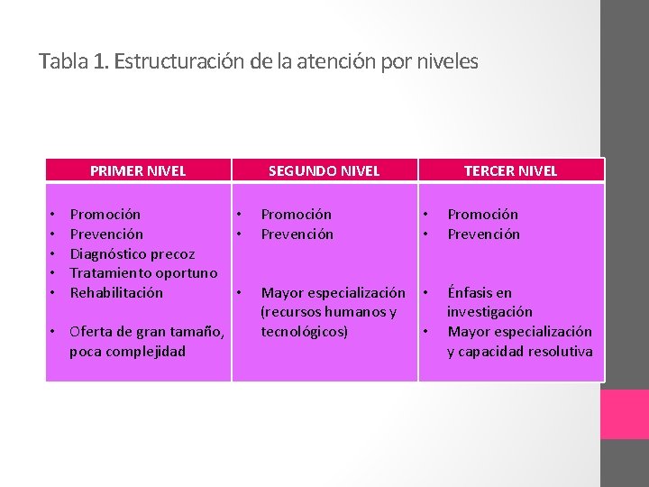 Tabla 1. Estructuración de la atención por niveles PRIMER NIVEL • • • Promoción