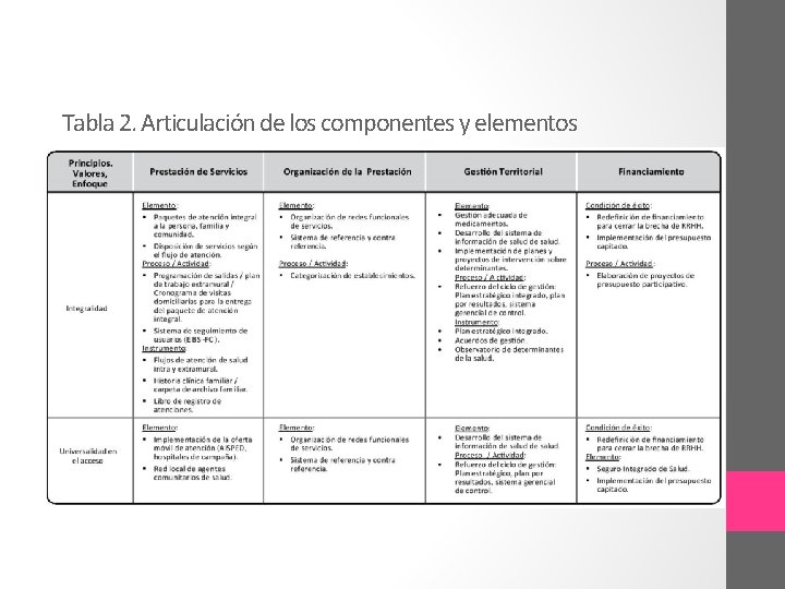Tabla 2. Articulación de los componentes y elementos 