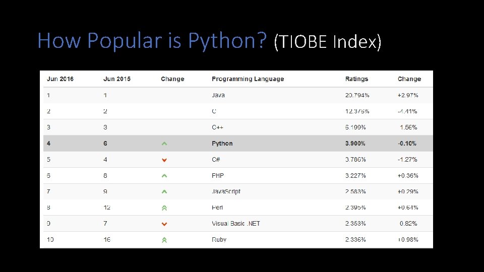 How Popular is Python? (TIOBE Index) 