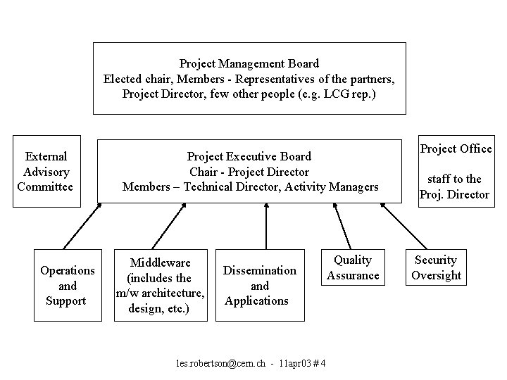 Project Management Board Elected chair, Members - Representatives of the partners, Project Director, few