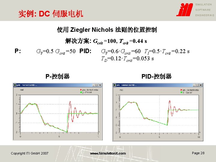 SIMULATION SOFTWARE 实例: DC 伺服电机 ENGINEERING 使用 Ziegler Nichols 法则的位置控制 解决方案: Gcrit =100, Tcrit