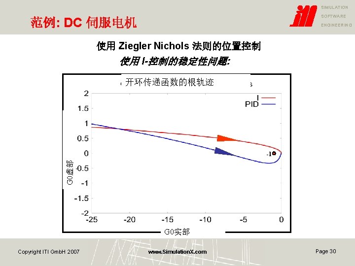 SIMULATION SOFTWARE 范例: DC 伺服电机 ENGINEERING 使用 Ziegler Nichols 法则的位置控制 使用 I-控制的稳定性问题: 开环传递函数的根轨迹 G