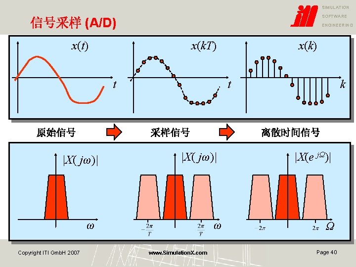 SIMULATION SOFTWARE 信号采样 (A/D) ENGINEERING x(t) x(k. T) t 原始信号 t 采样信号 |X( jω)|