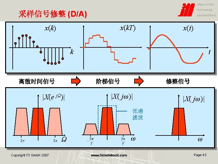 SIMULATION SOFTWARE 采样信号修整 (D/A) ENGINEERING x(k. T) x(k) x(t) k 离散时间信号 t 阶梯信号 |X(e