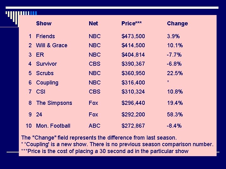Show Net Price*** Change 1 Friends NBC $473, 500 3. 9% 2 Will &