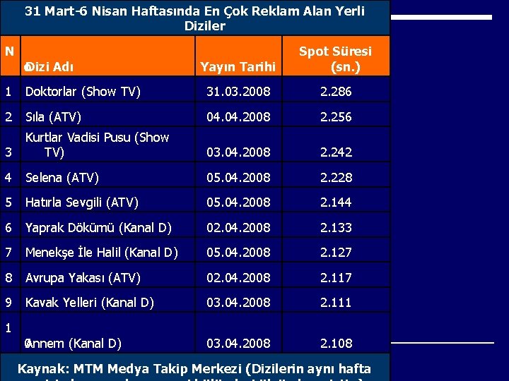 31 Mart-6 Nisan Haftasında En Çok Reklam Alan Yerli Diziler N o Dizi Adı