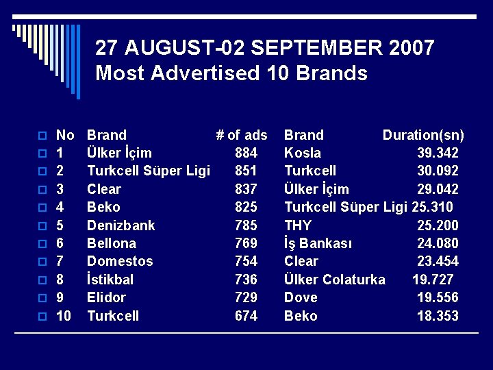 27 AUGUST-02 SEPTEMBER 2007 Most Advertised 10 Brands o No o 1 o 2