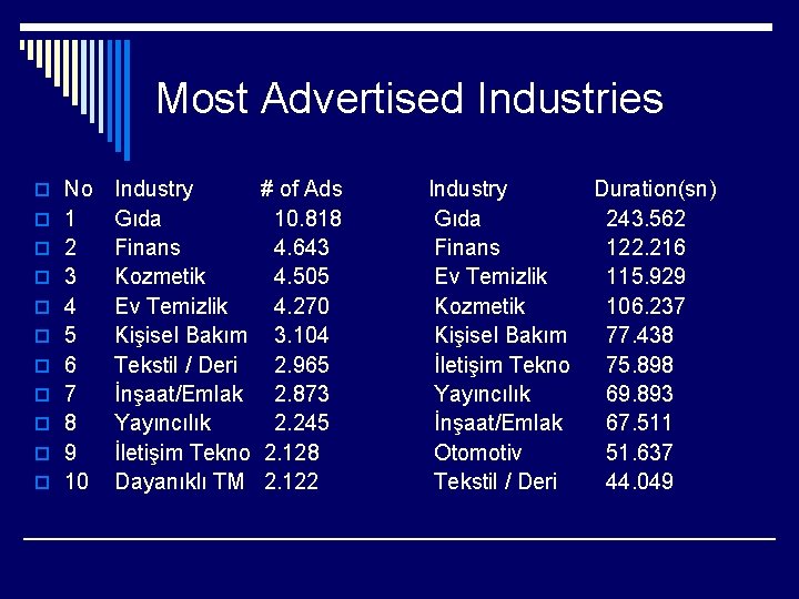 Most Advertised Industries o No o 1 o 2 o 3 o 4 o
