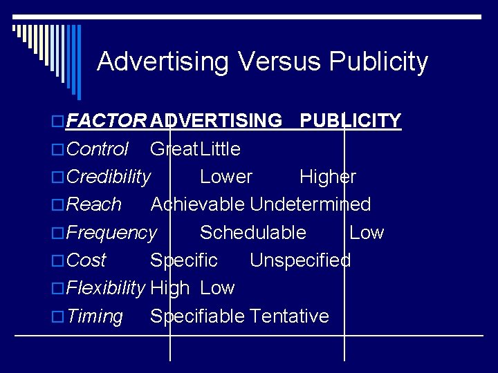Advertising Versus Publicity o. FACTOR ADVERTISING o. Control PUBLICITY Great. Little o. Credibility Lower