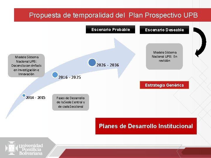 Propuesta de temporalidad del Plan Prospectivo UPB Escenario Probable Modelo Sistema Nacional UPB: Docencia