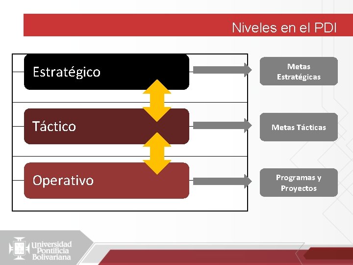 Niveles en el PDI Estratégico Táctico Operativo Metas Estratégicas Metas Tácticas Programas y Proyectos