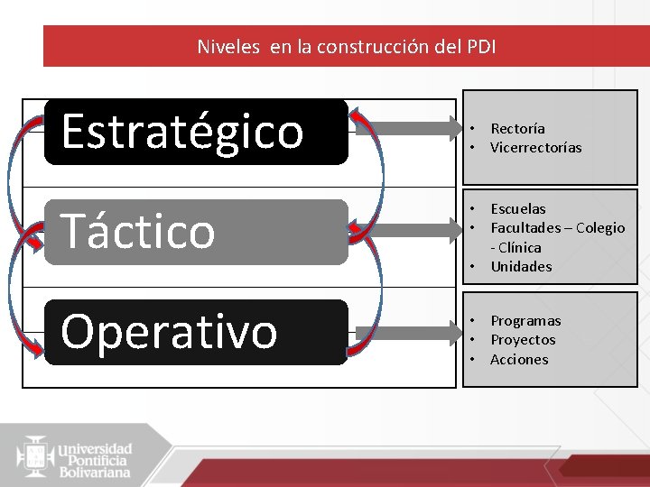 Niveles en la construcción del PDI Estratégico • Rectoría • Vicerrectorías Táctico • Escuelas