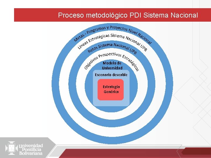 Proceso metodológico PDI Sistema Nacional Modelo de Universidad Escenario deseable Estrategia Genérica 