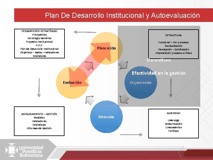 Plan De Desarrollo Institucional y Autoevaluación PENSAMIENTO ESTRATÉGICO Prospectiva Estrategia Genérica Proyecto Institucional P.