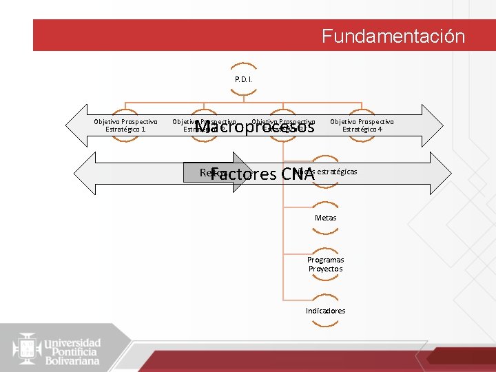 Fundamentación P. D. I. Objetivo Prospectivo Estratégico 1 Macroprocesos Objetivo Prospectivo Estratégico 2 Objetivo