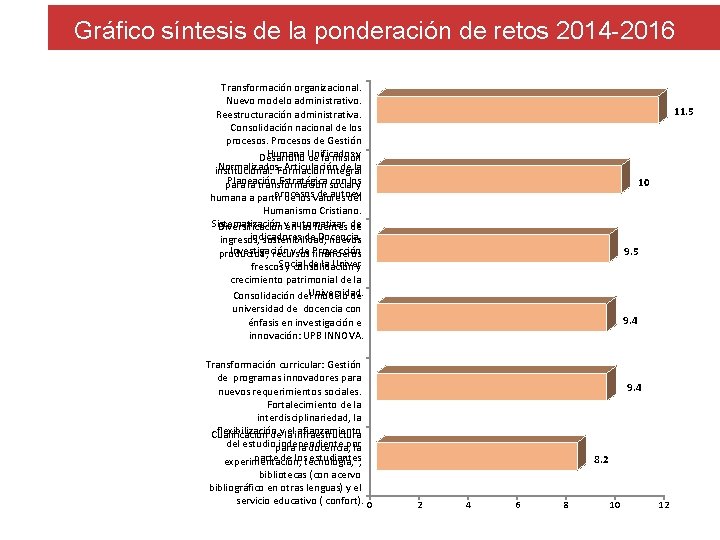 Gráfico síntesis de la ponderación de retos 2014 -2016 Transformación organizacional. Nuevo modelo administrativo.