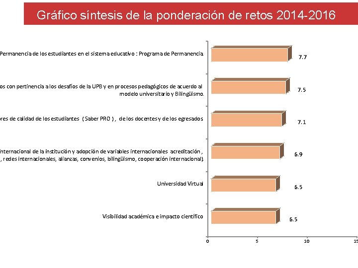 Gráfico síntesis de la ponderación de retos 2014 -2016 Permanencia de los estudiantes en