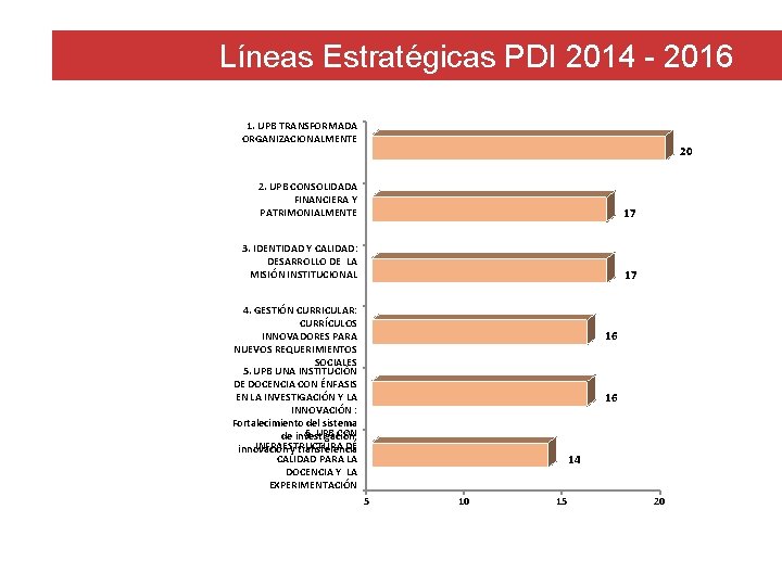 Líneas Estratégicas PDI 2014 - 2016 1. UPB TRANSFORMADA ORGANIZACIONALMENTE 20 2. UPB CONSOLIDADA