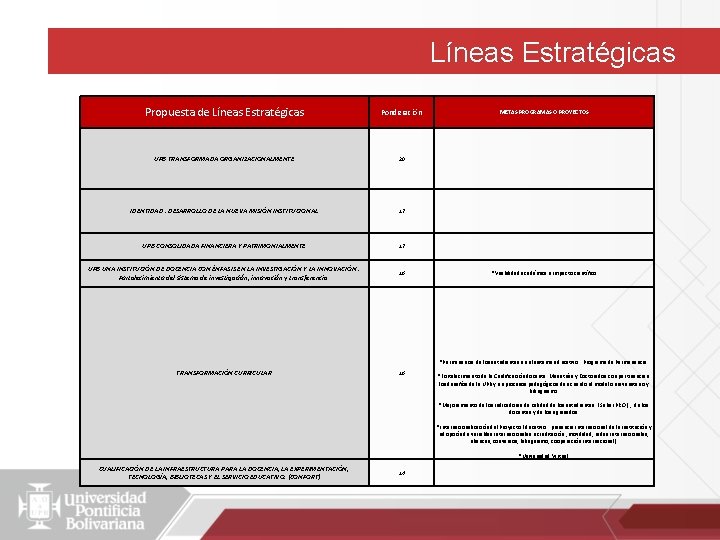 Líneas Estratégicas Propuesta de Líneas Estratégicas Ponderación METAS PROGRAMAS O PROYECTOS UPB TRANSFORMADA ORGANIZACIONALMENTE