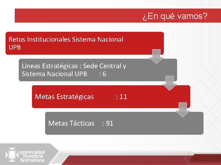 ¿En qué vamos? Retos Institucionales Sistema Nacional UPB Líneas Estratégicas : Sede Central y