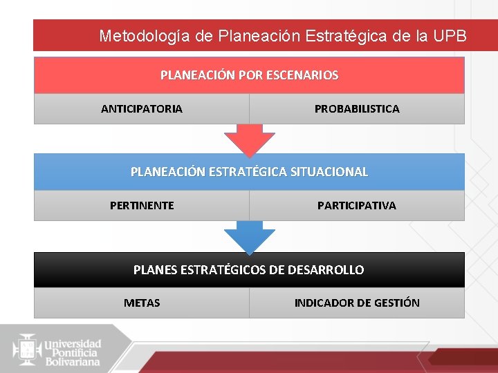 Metodología de Planeación Estratégica de la UPB PLANEACIÓN POR ESCENARIOS ANTICIPATORIA PROBABILISTICA PLANEACIÓN ESTRATÉGICA
