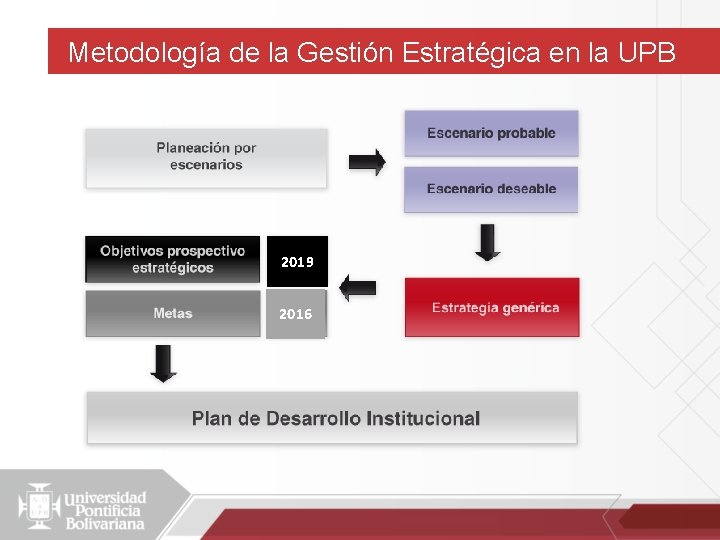 Metodología de la Gestión Estratégica en la UPB 2019 2016 