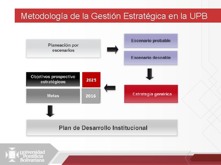 Metodología de la Gestión Estratégica en la UPB 2025 2016 