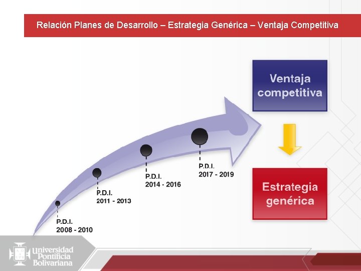 Relación Planes de Desarrollo – Estrategia Genérica – Ventaja Competitiva 