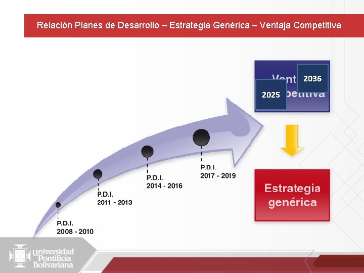 Relación Planes de Desarrollo – Estrategia Genérica – Ventaja Competitiva 2036 2025 