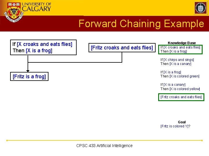 Forward Chaining Example If [X croaks and eats flies] Then [X is a frog]