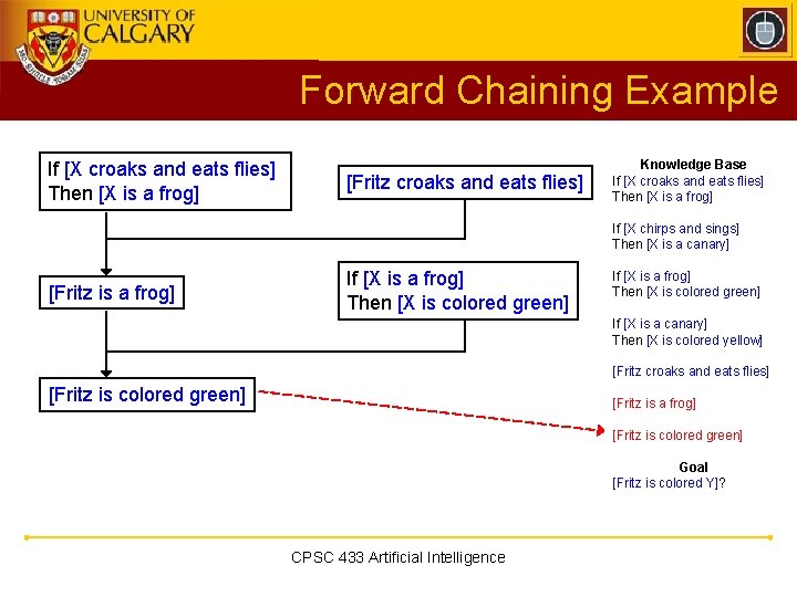 Forward Chaining Example If [X croaks and eats flies] Then [X is a frog]