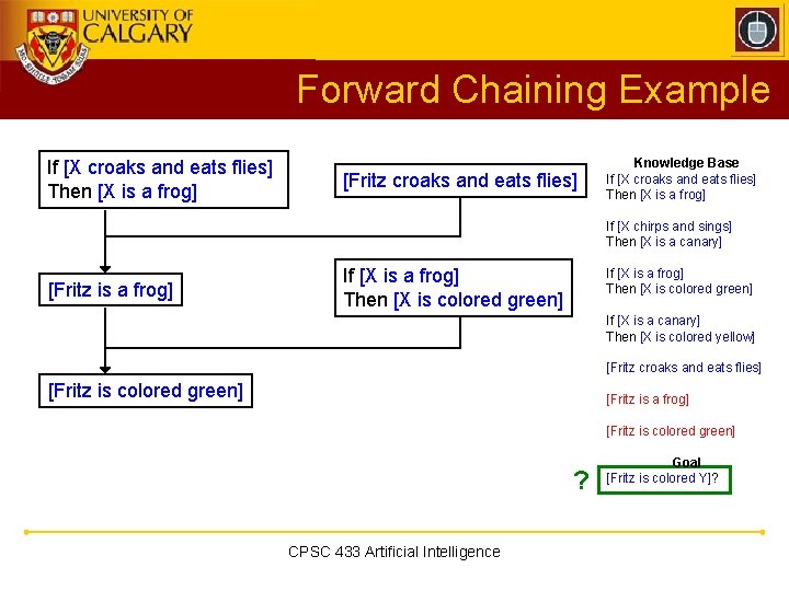 Forward Chaining Example If [X croaks and eats flies] Then [X is a frog]