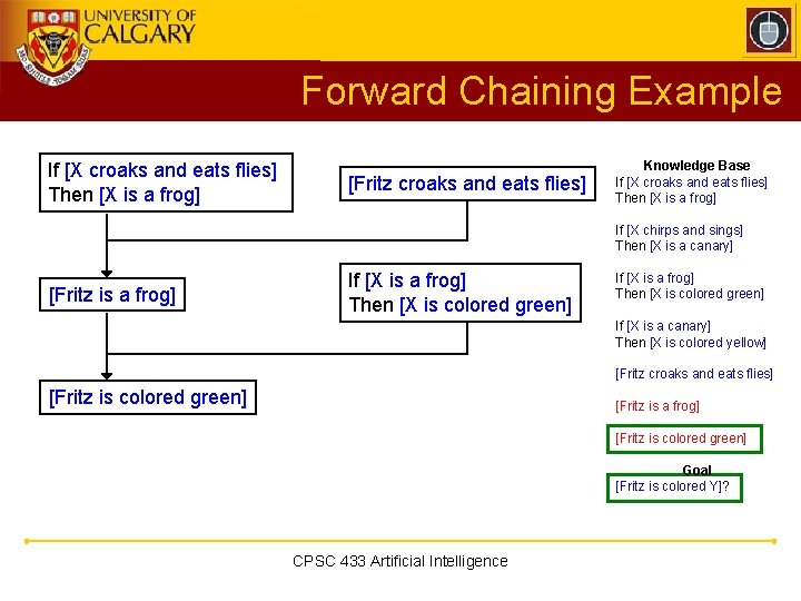 Forward Chaining Example If [X croaks and eats flies] Then [X is a frog]