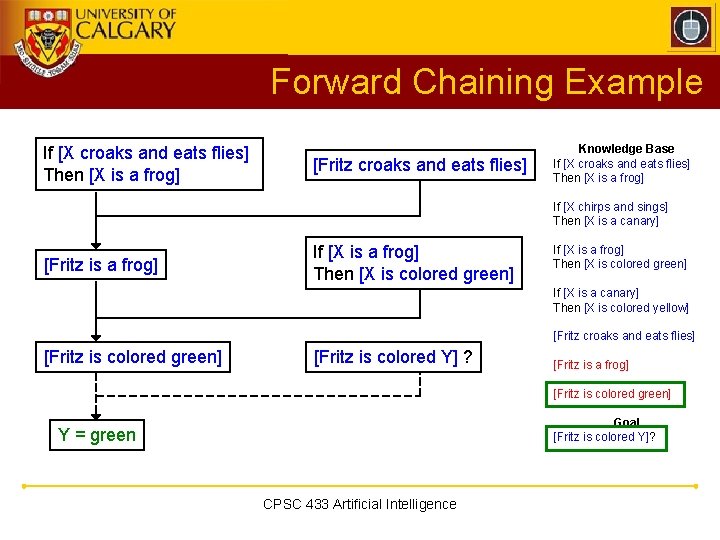 Forward Chaining Example If [X croaks and eats flies] Then [X is a frog]