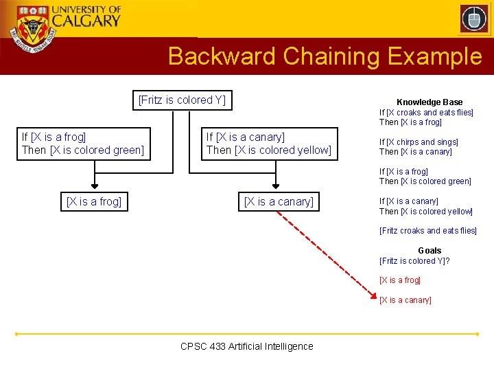 Backward Chaining Example [Fritz is colored Y] If [X is a frog] Then [X