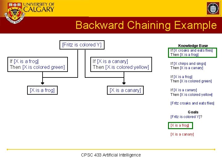 Backward Chaining Example [Fritz is colored Y] If [X is a frog] Then [X