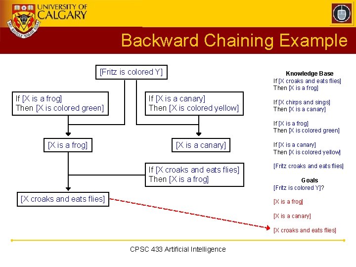 Backward Chaining Example [Fritz is colored Y] If [X is a frog] Then [X